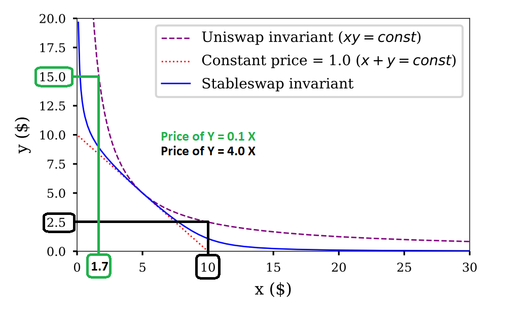 Pricing Curves