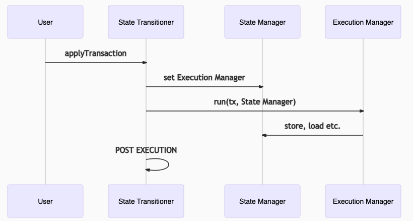Figure 10: When the L2 transaction gets executed on L1, it uses the State Manager which was deployed for the fraud proof and contains all the uploaded state from the pre-execution phase.