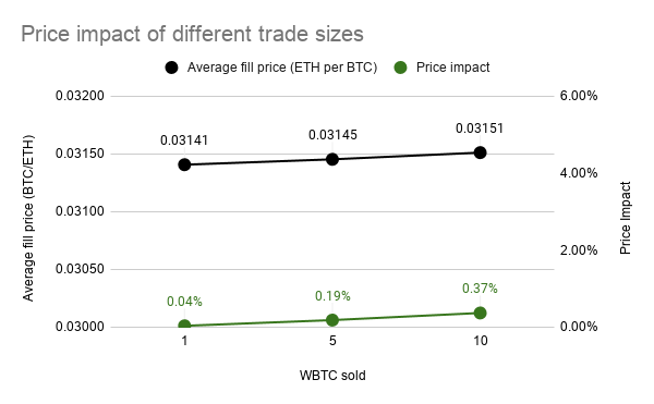 Price impact of different trade sizes