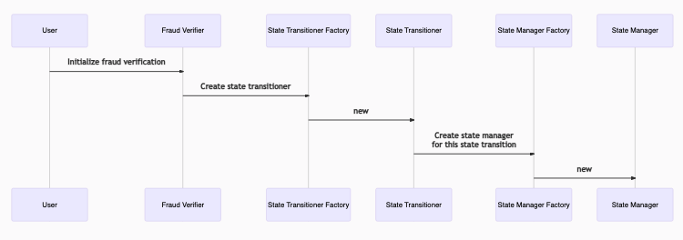 Figure 8: Initializing a fraud proof deploys a new State Transitioner and a State Manager, unique to the state root and transaction being disputed.